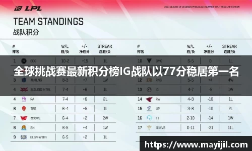 全球挑战赛最新积分榜IG战队以77分稳居第一名